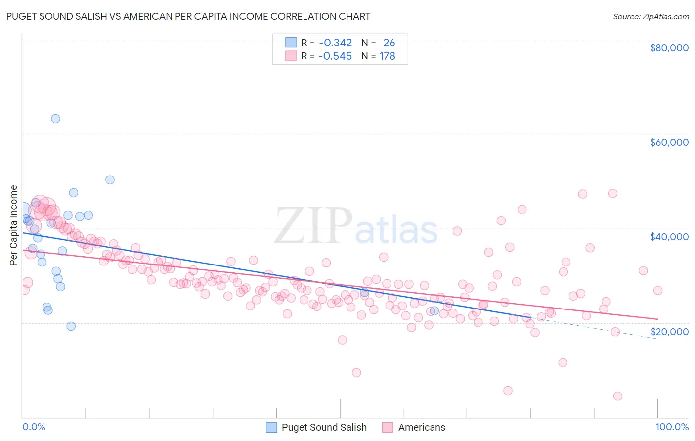 Puget Sound Salish vs American Per Capita Income