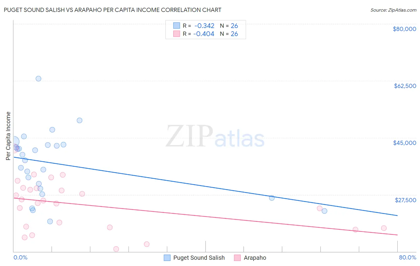 Puget Sound Salish vs Arapaho Per Capita Income