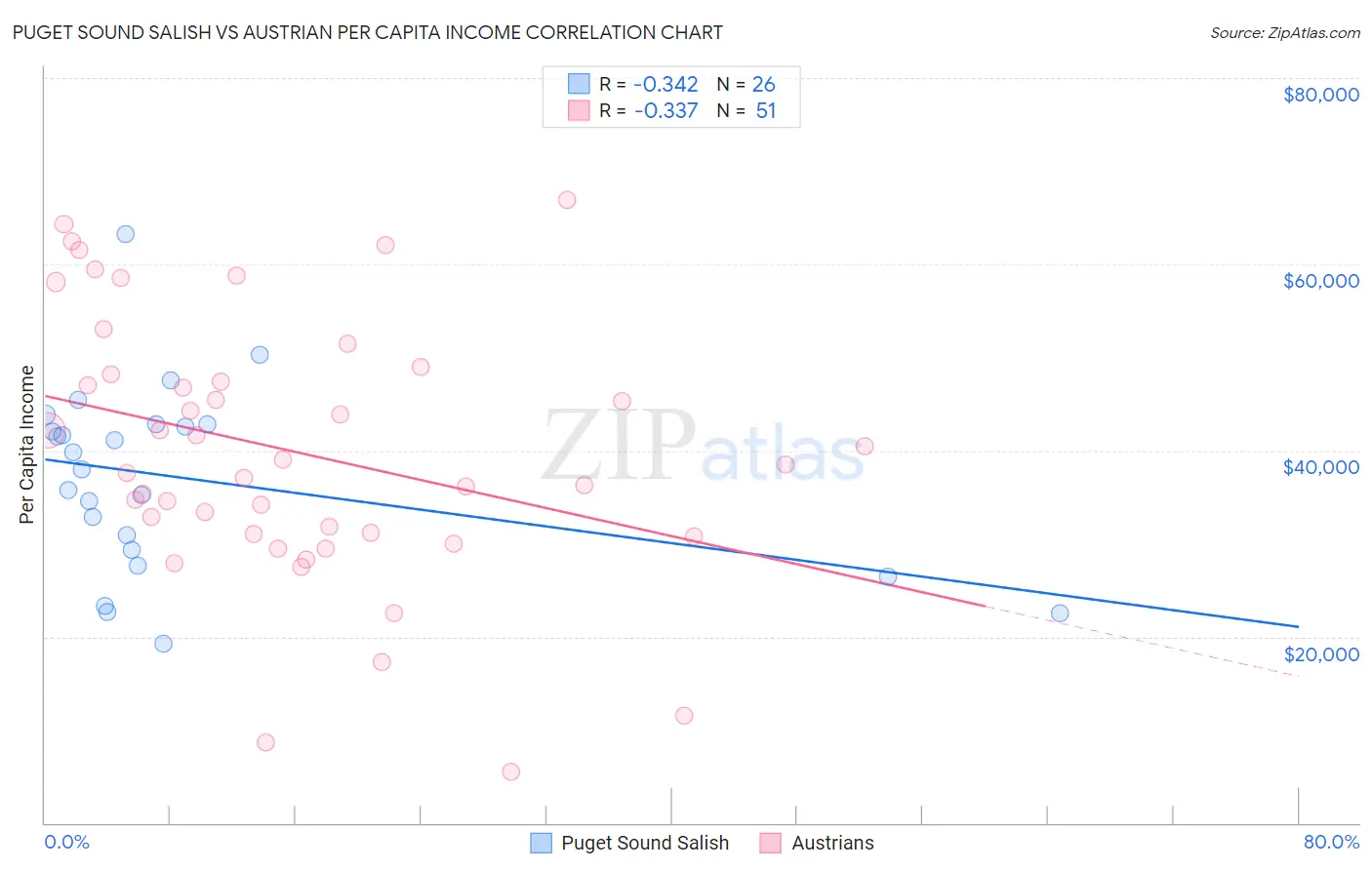 Puget Sound Salish vs Austrian Per Capita Income