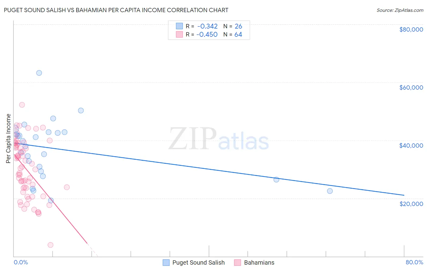 Puget Sound Salish vs Bahamian Per Capita Income