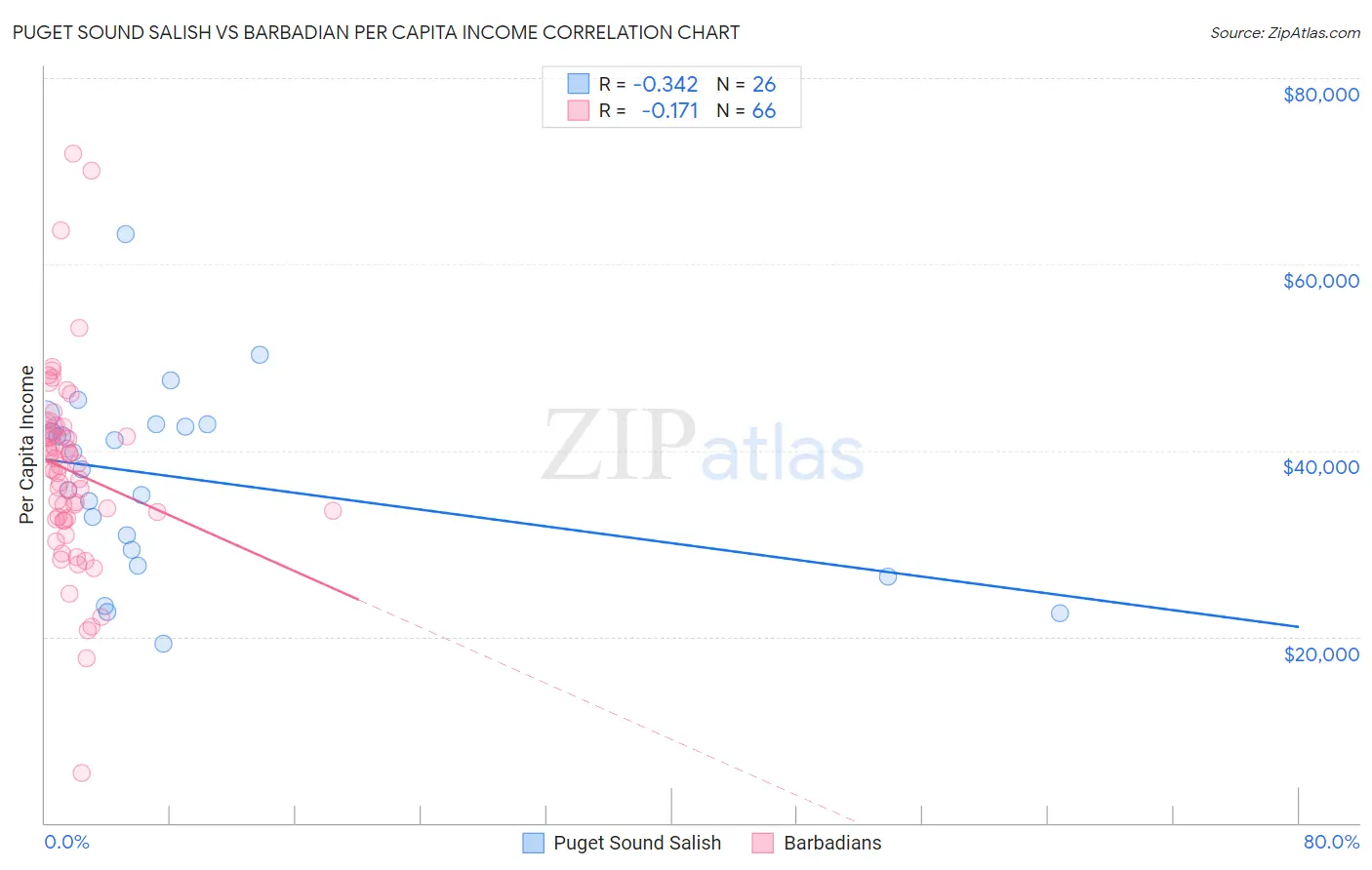 Puget Sound Salish vs Barbadian Per Capita Income
