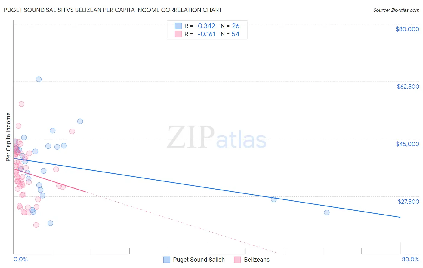 Puget Sound Salish vs Belizean Per Capita Income