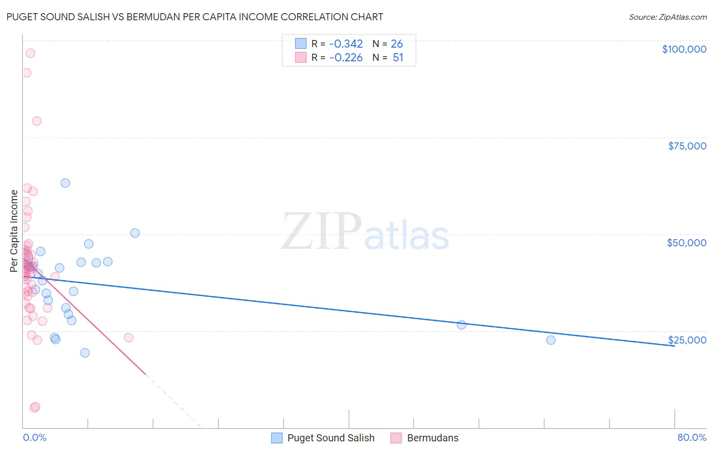 Puget Sound Salish vs Bermudan Per Capita Income
