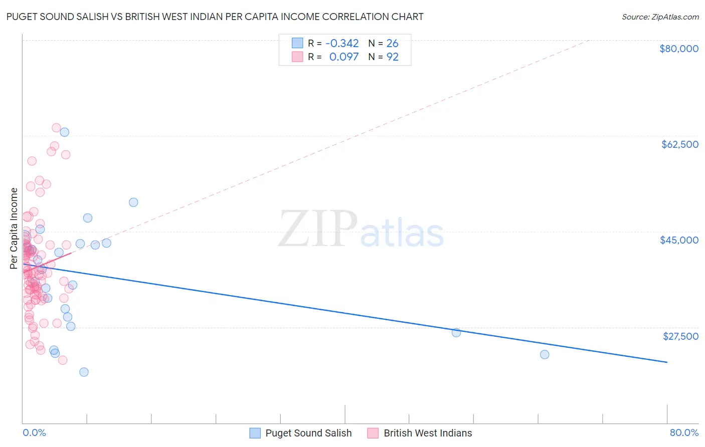 Puget Sound Salish vs British West Indian Per Capita Income