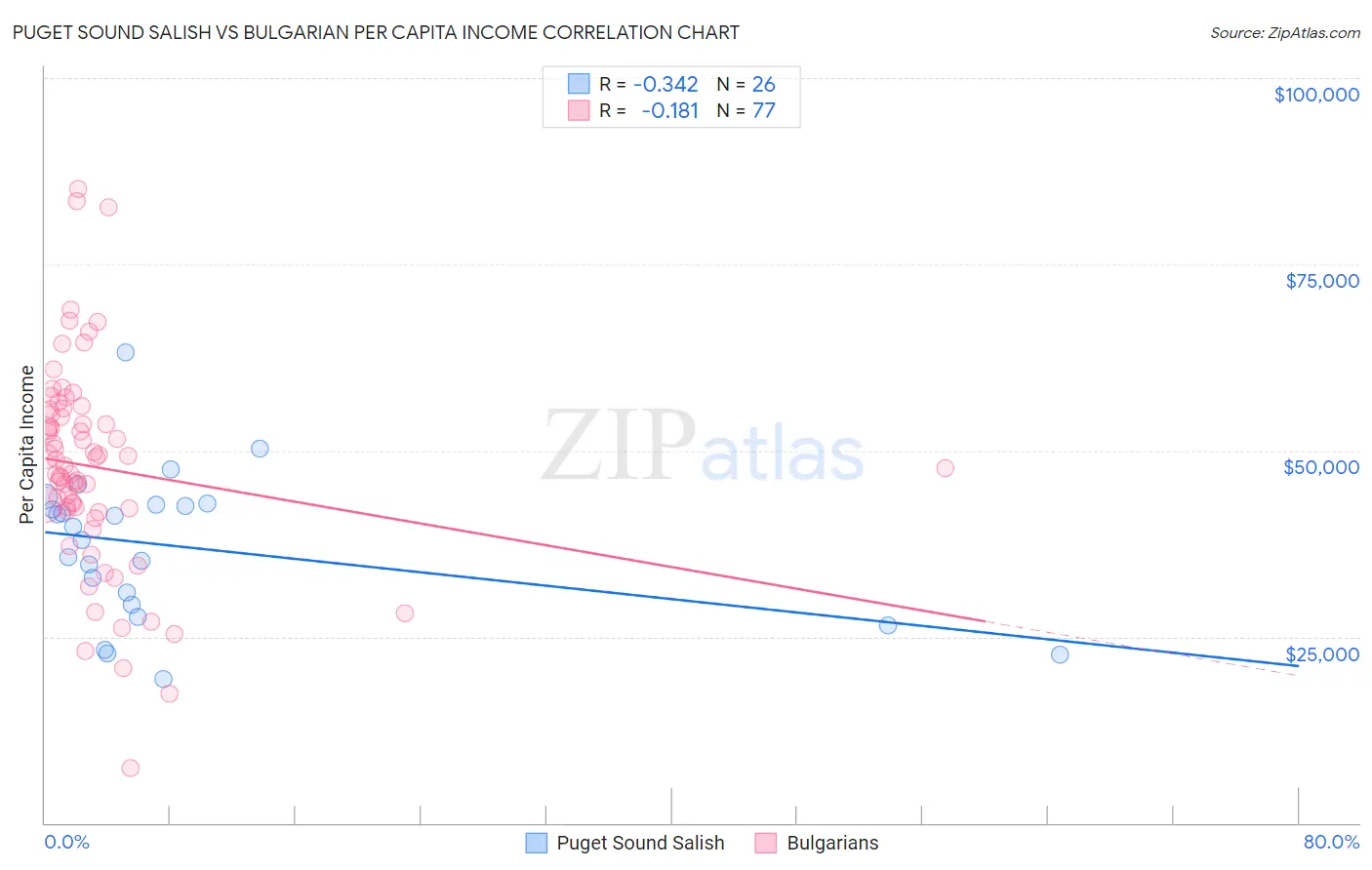 Puget Sound Salish vs Bulgarian Per Capita Income