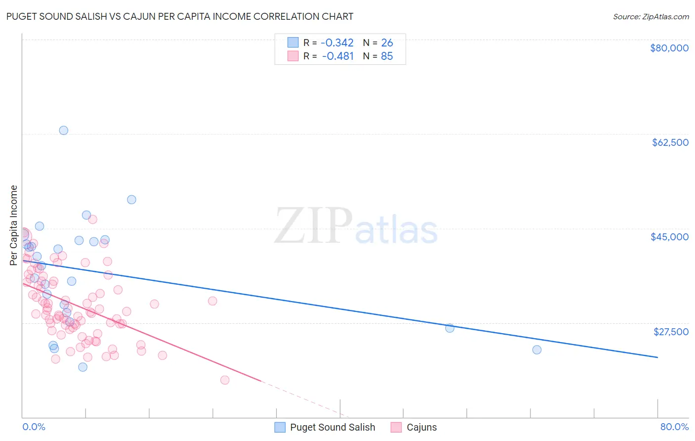 Puget Sound Salish vs Cajun Per Capita Income