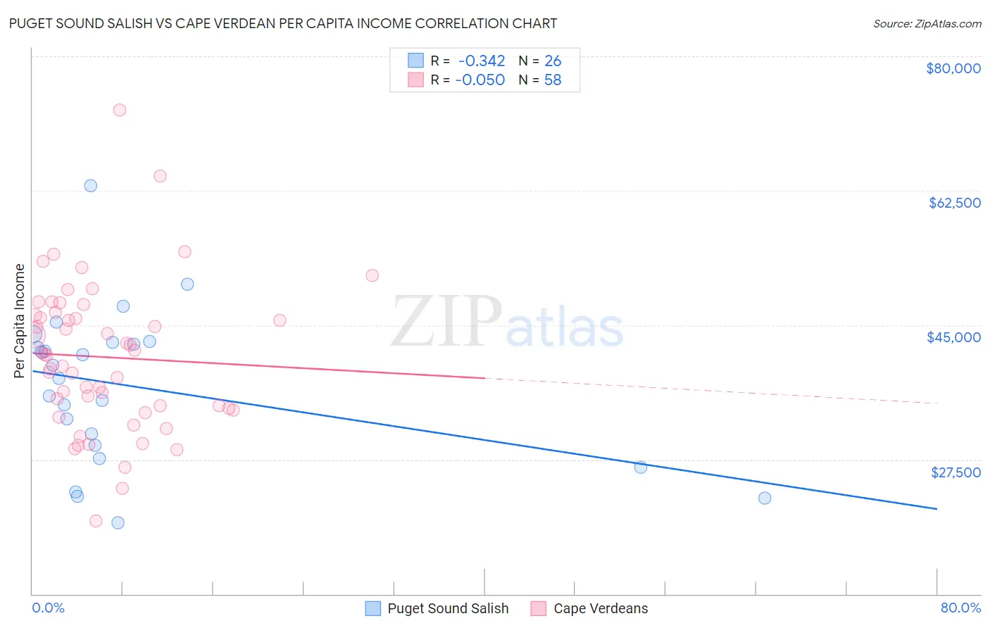 Puget Sound Salish vs Cape Verdean Per Capita Income