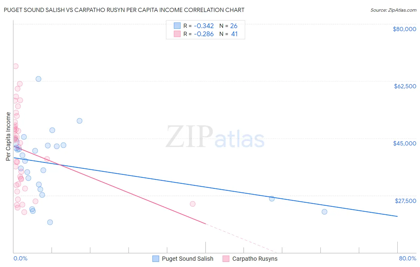 Puget Sound Salish vs Carpatho Rusyn Per Capita Income