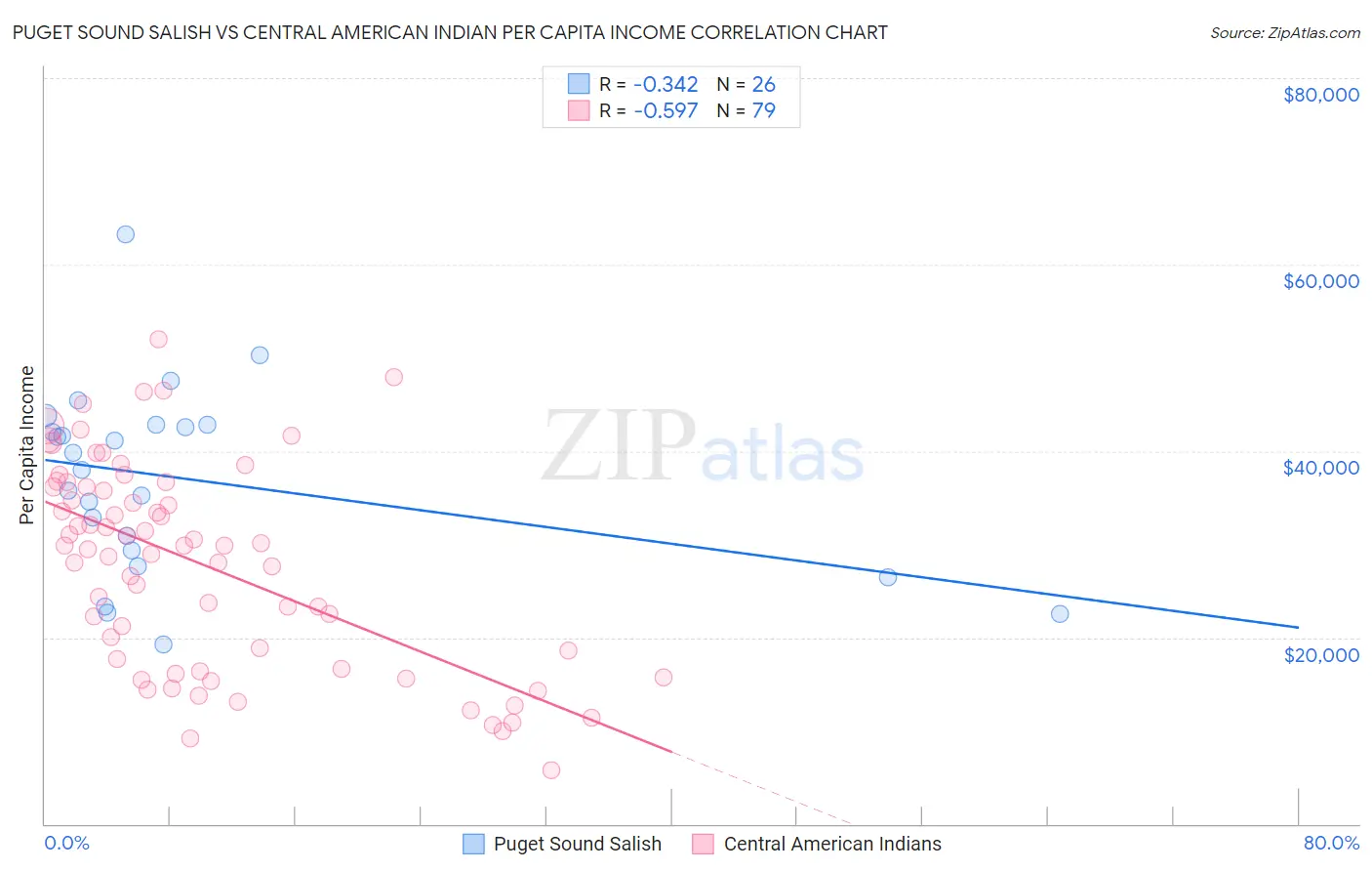 Puget Sound Salish vs Central American Indian Per Capita Income