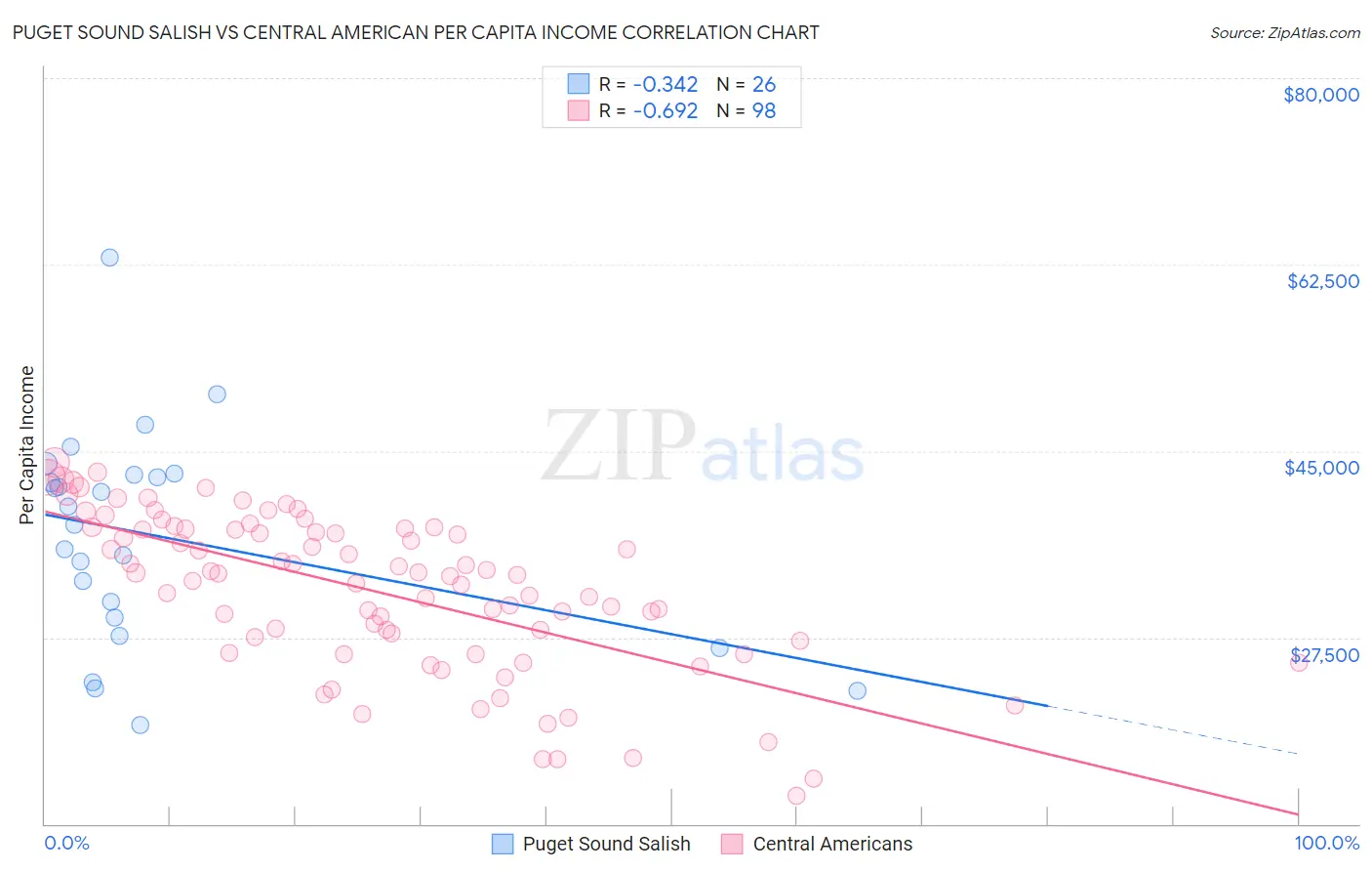 Puget Sound Salish vs Central American Per Capita Income