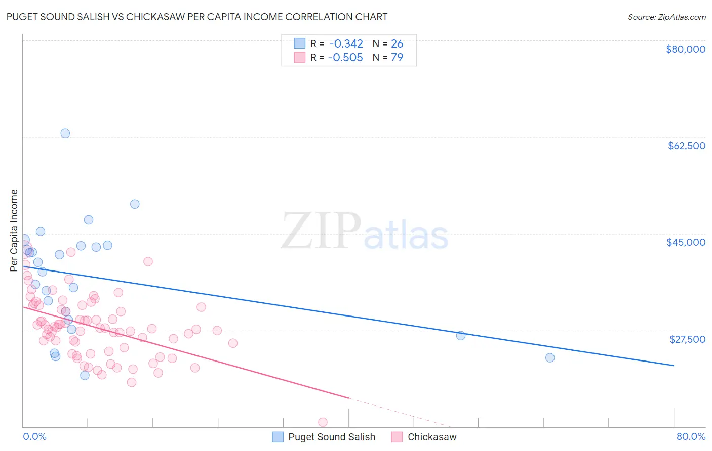 Puget Sound Salish vs Chickasaw Per Capita Income