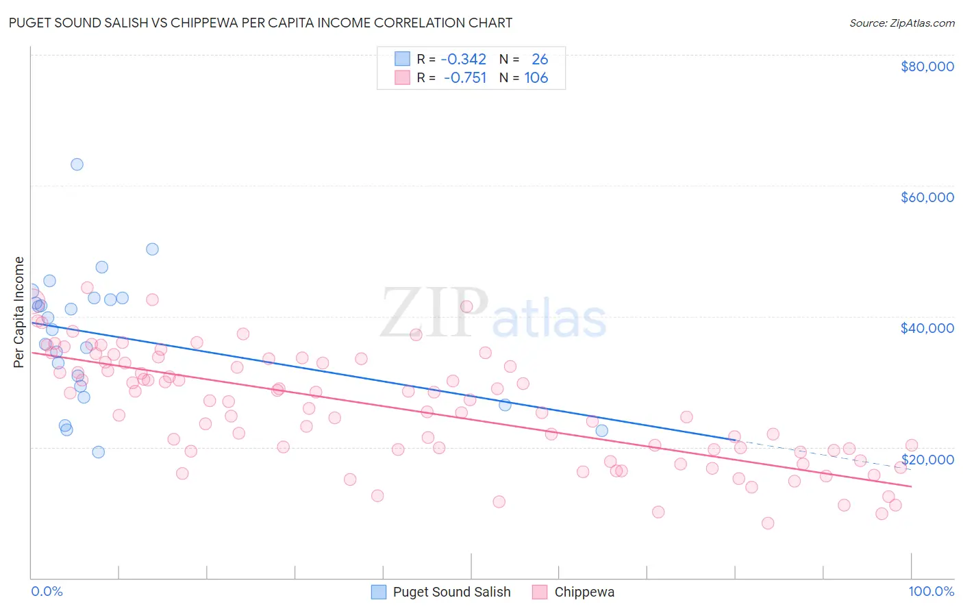 Puget Sound Salish vs Chippewa Per Capita Income