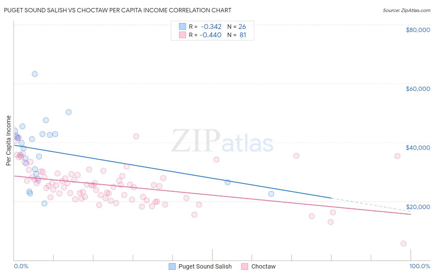 Puget Sound Salish vs Choctaw Per Capita Income