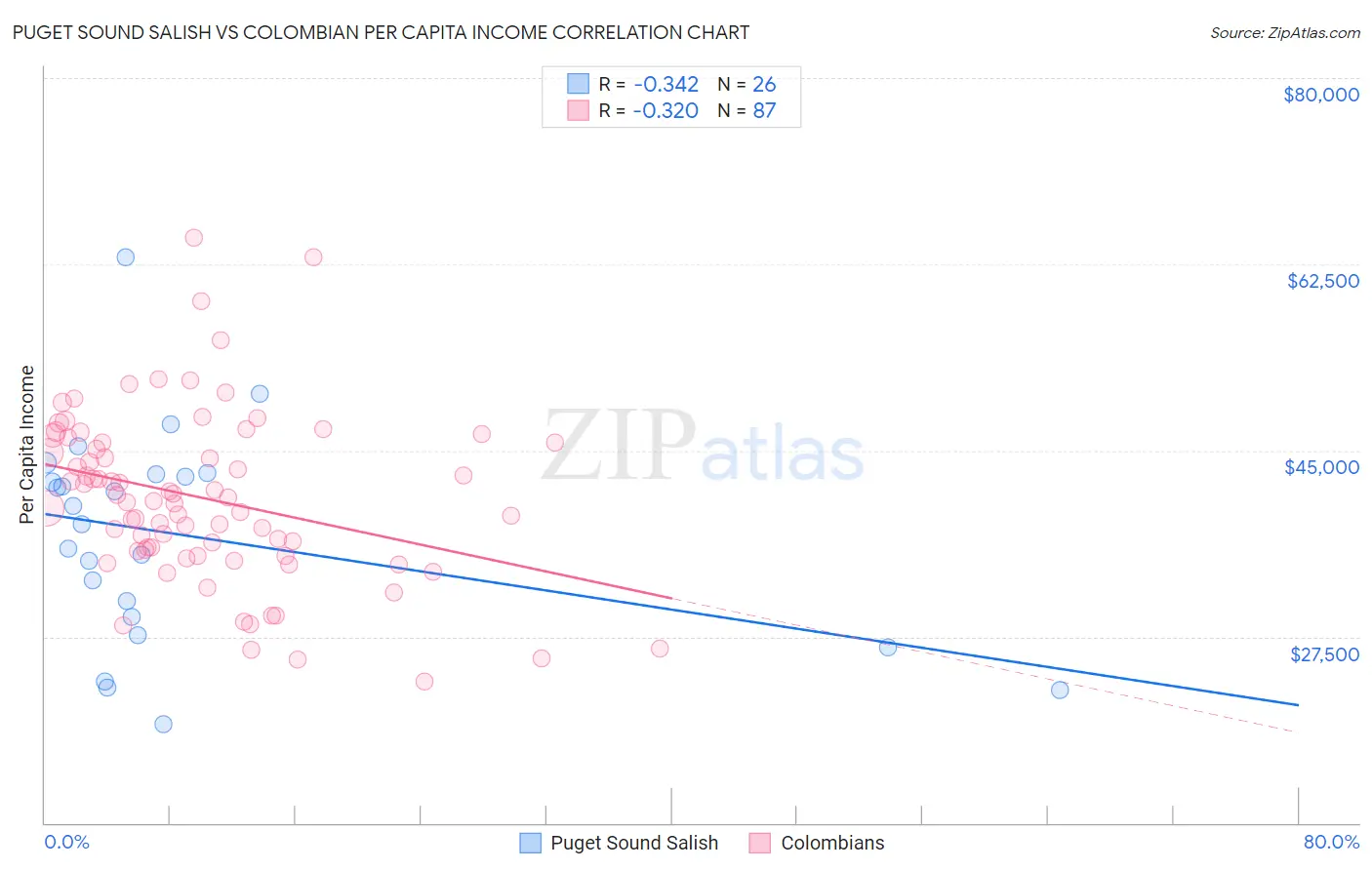 Puget Sound Salish vs Colombian Per Capita Income
