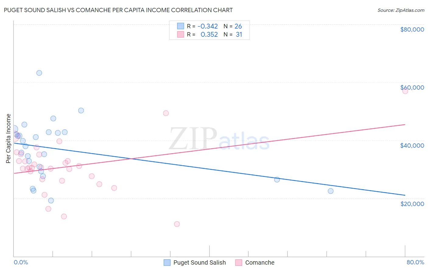 Puget Sound Salish vs Comanche Per Capita Income