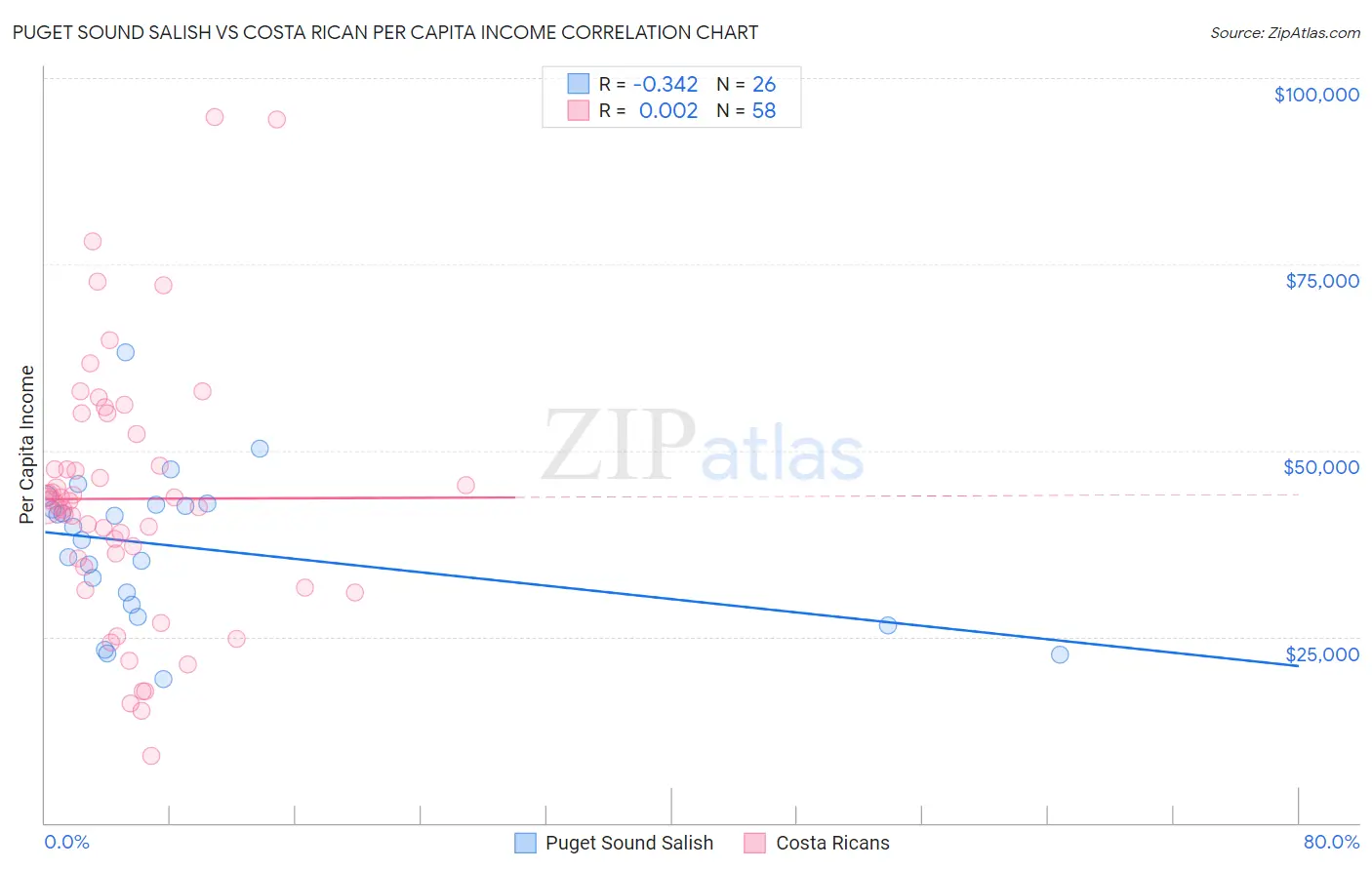 Puget Sound Salish vs Costa Rican Per Capita Income