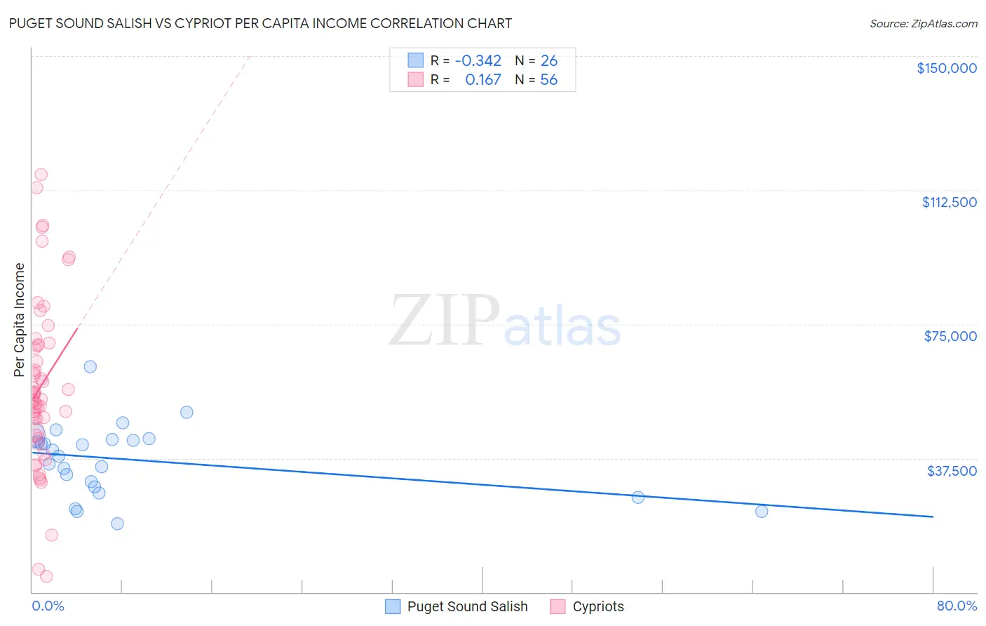 Puget Sound Salish vs Cypriot Per Capita Income