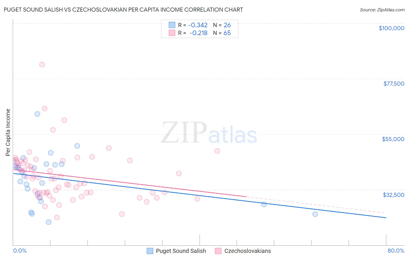 Puget Sound Salish vs Czechoslovakian Per Capita Income