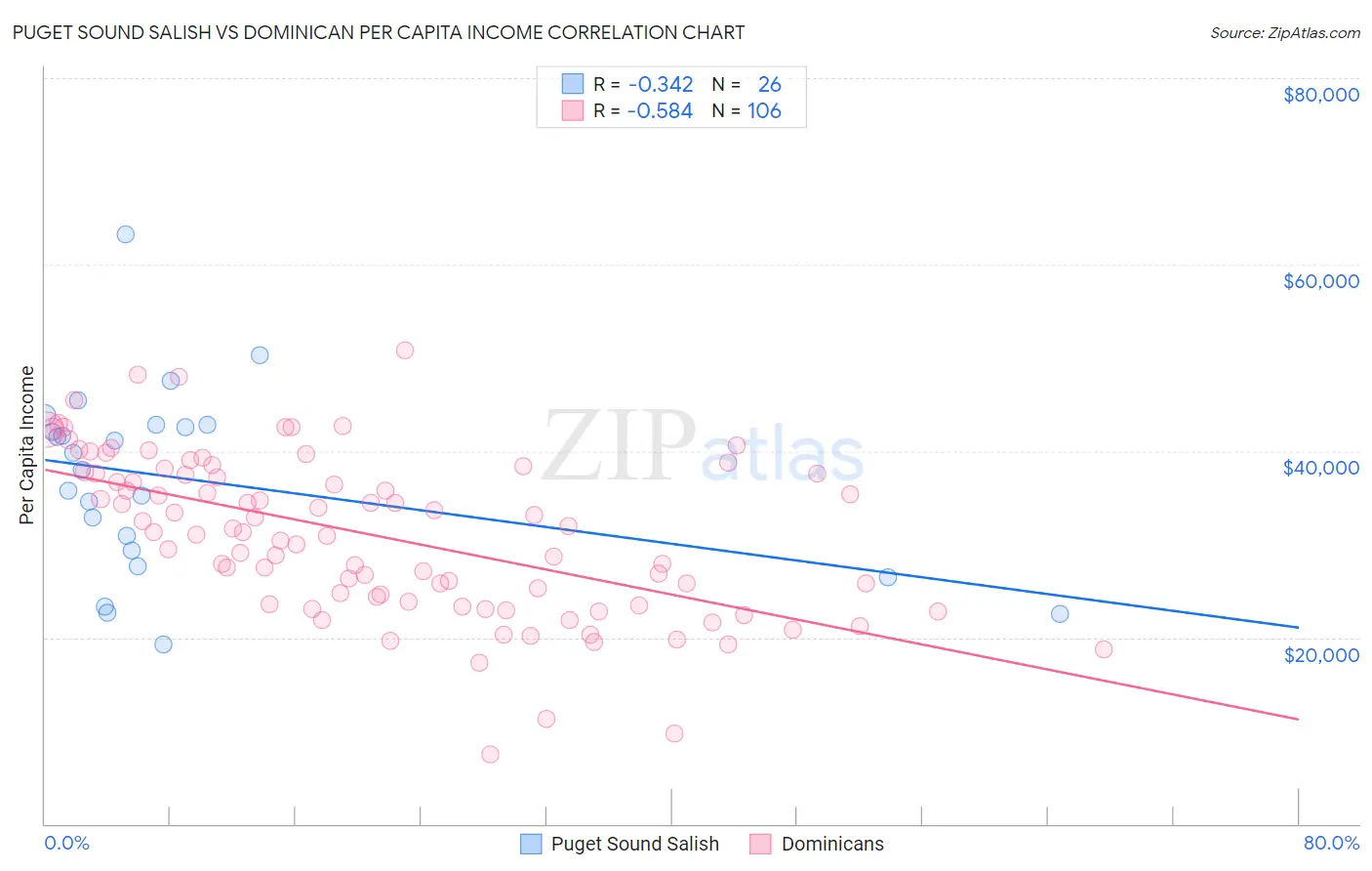 Puget Sound Salish vs Dominican Per Capita Income
