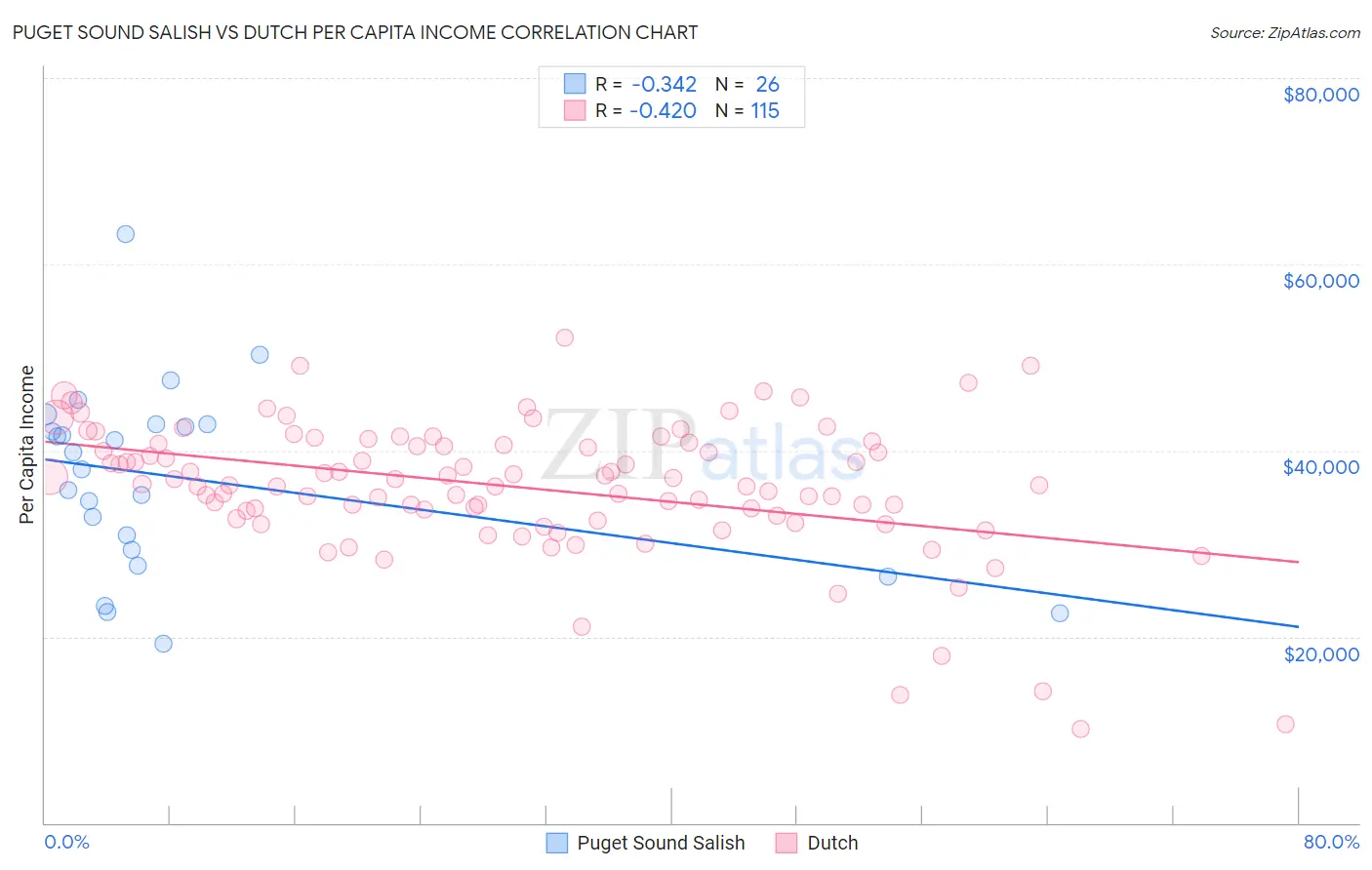 Puget Sound Salish vs Dutch Per Capita Income