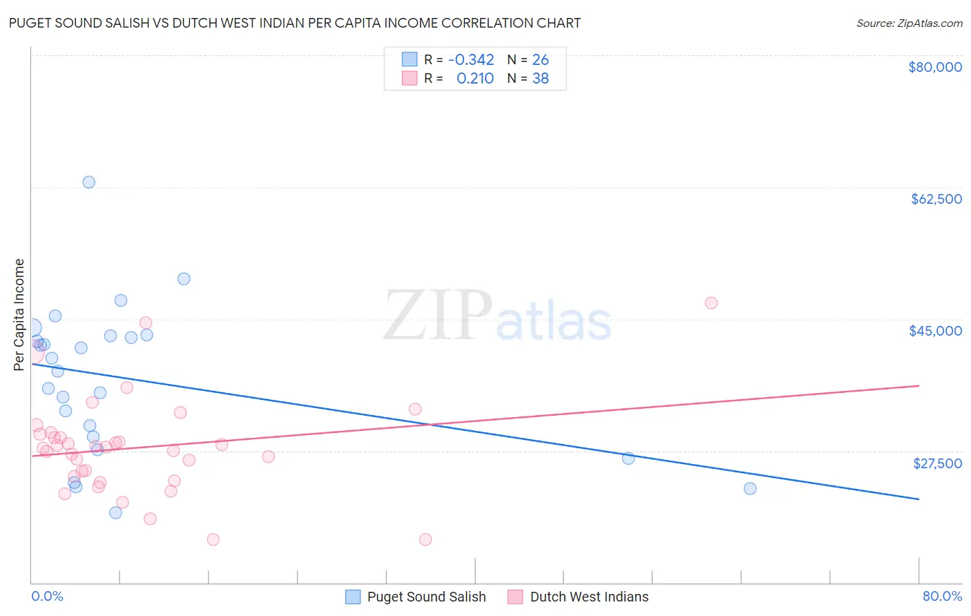 Puget Sound Salish vs Dutch West Indian Per Capita Income