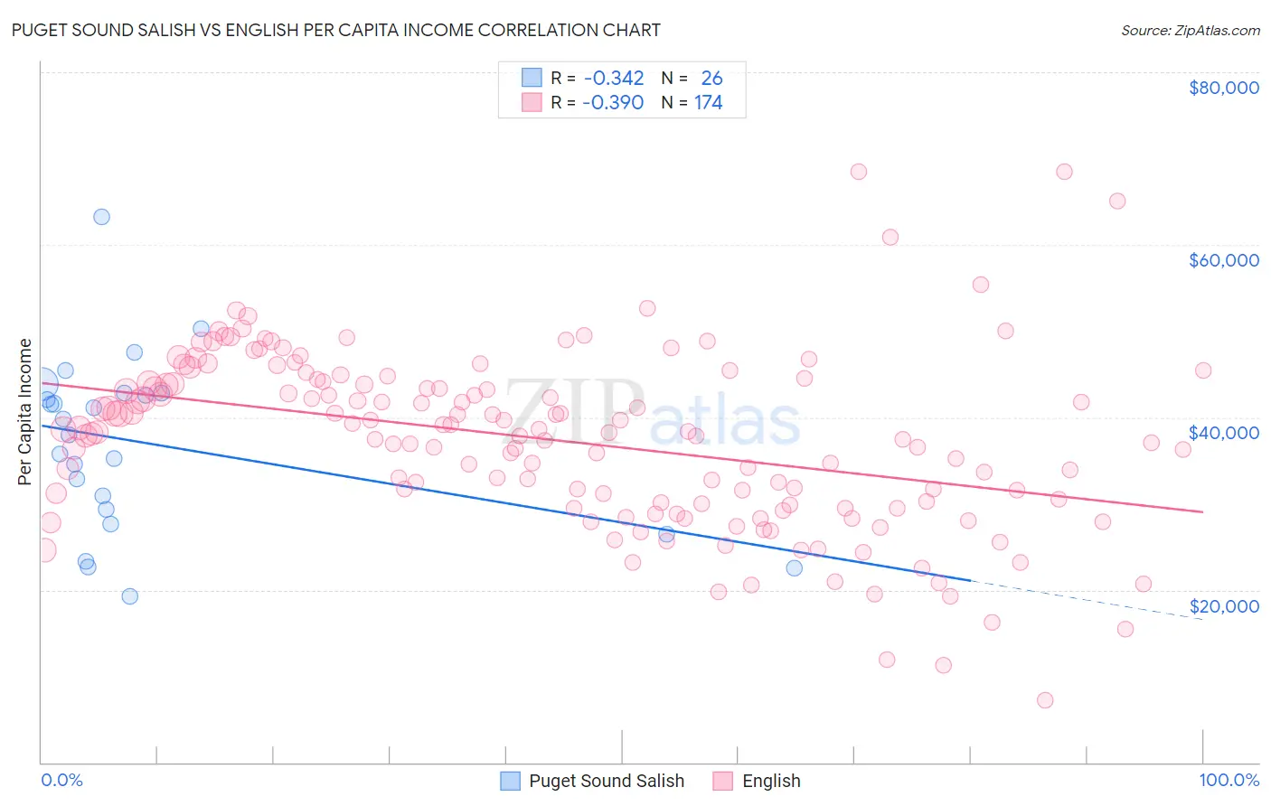 Puget Sound Salish vs English Per Capita Income