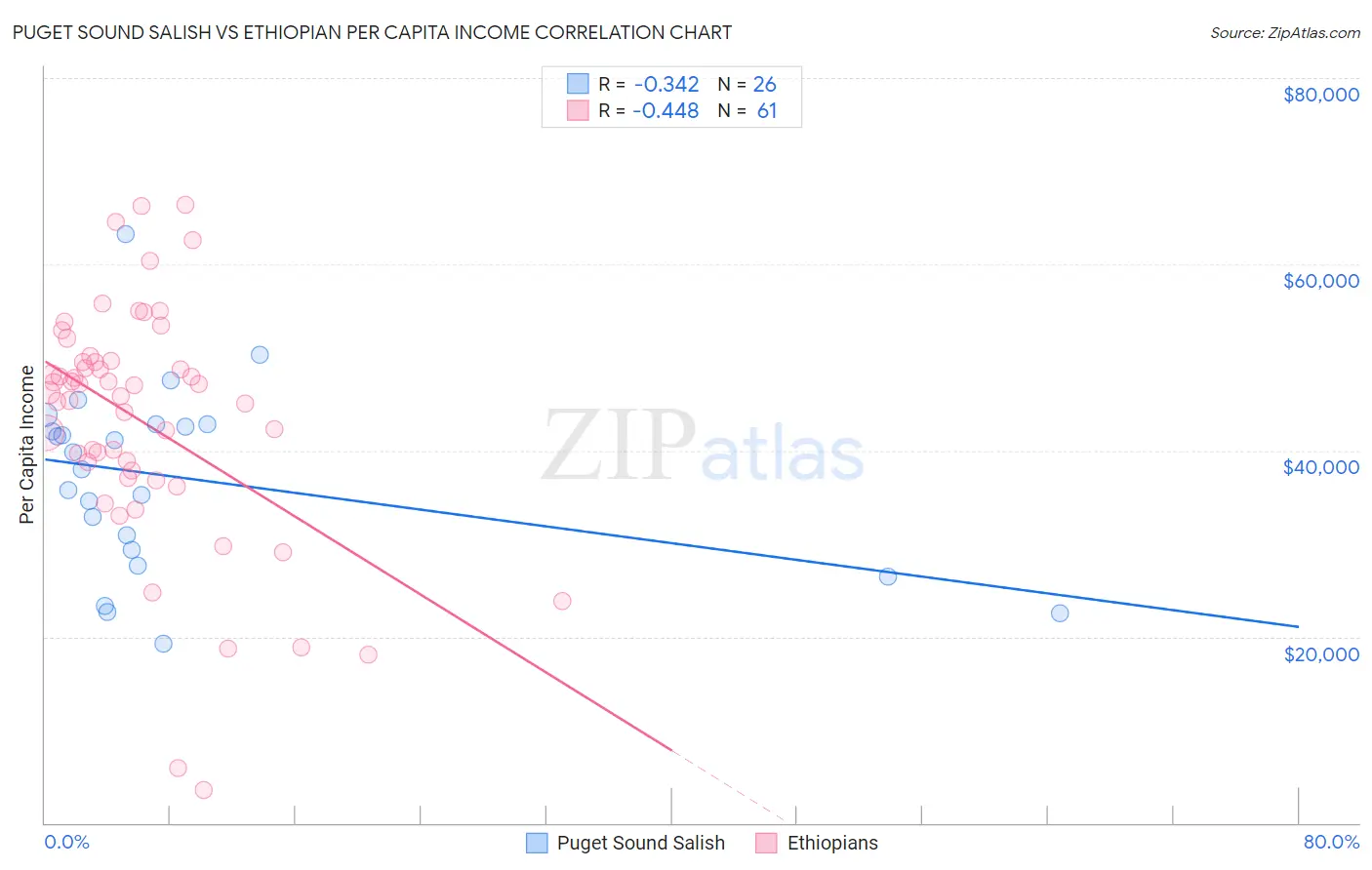 Puget Sound Salish vs Ethiopian Per Capita Income