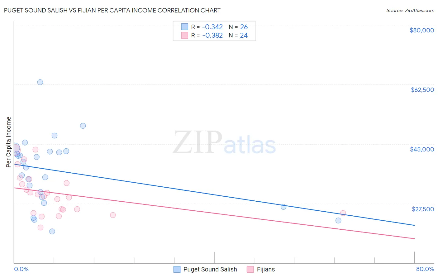 Puget Sound Salish vs Fijian Per Capita Income