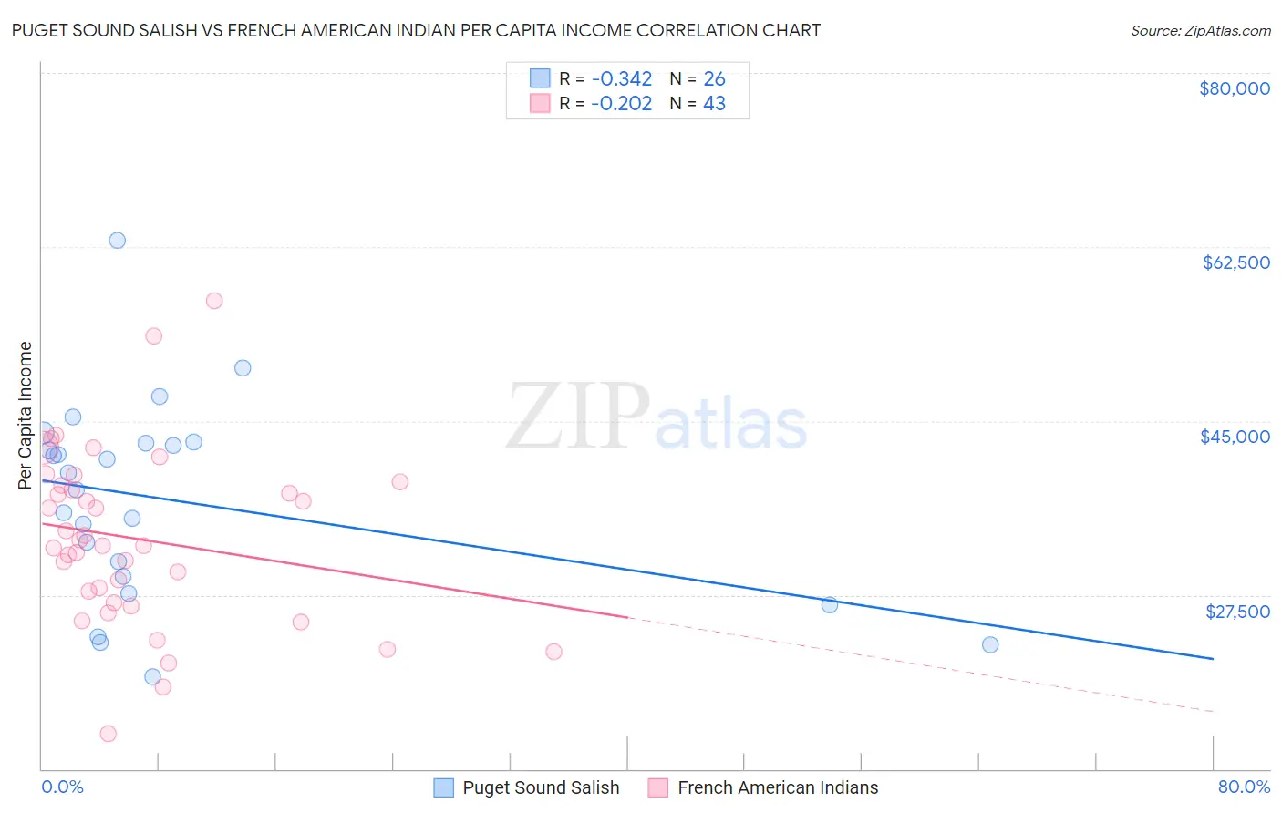 Puget Sound Salish vs French American Indian Per Capita Income