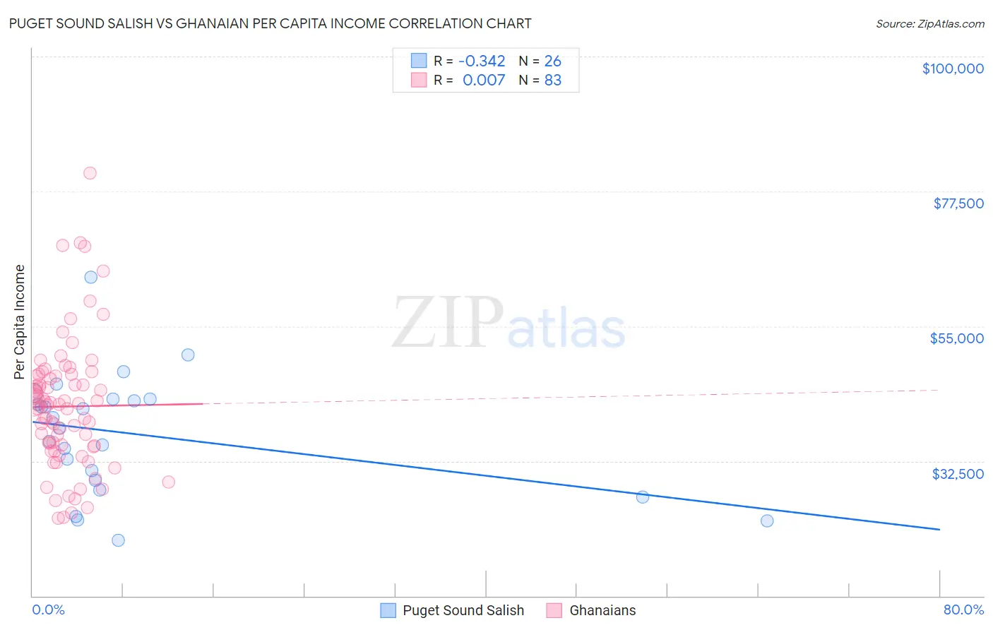 Puget Sound Salish vs Ghanaian Per Capita Income