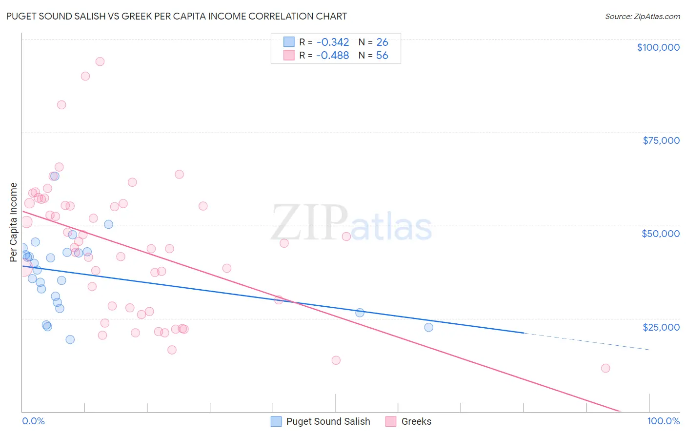 Puget Sound Salish vs Greek Per Capita Income