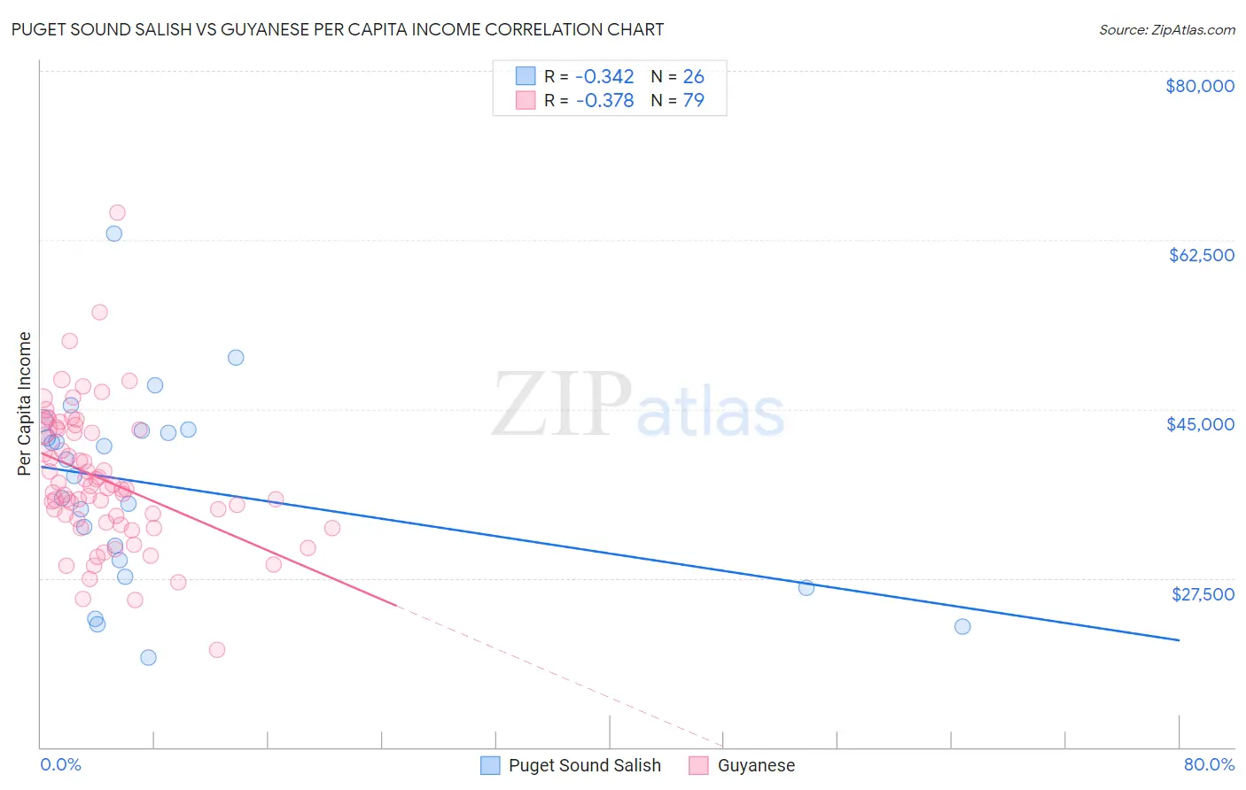 Puget Sound Salish vs Guyanese Per Capita Income