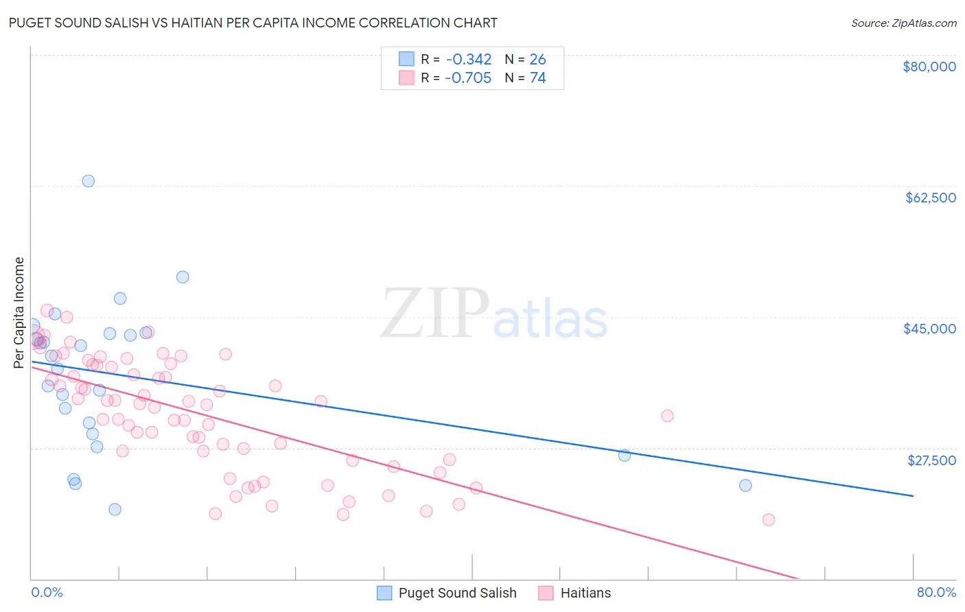 Puget Sound Salish vs Haitian Per Capita Income