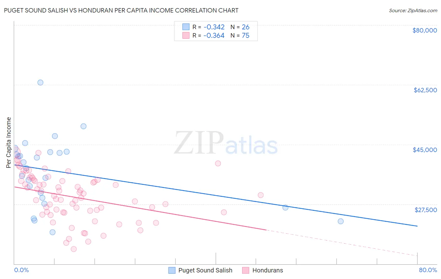 Puget Sound Salish vs Honduran Per Capita Income