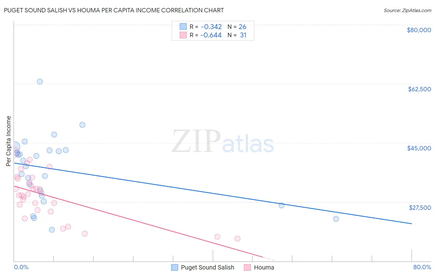 Puget Sound Salish vs Houma Per Capita Income