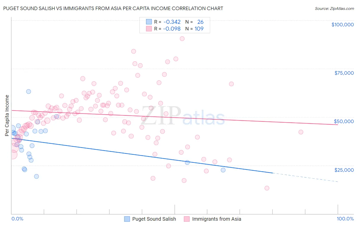 Puget Sound Salish vs Immigrants from Asia Per Capita Income