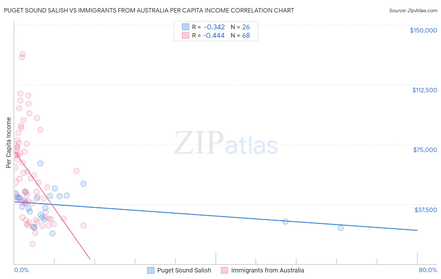 Puget Sound Salish vs Immigrants from Australia Per Capita Income