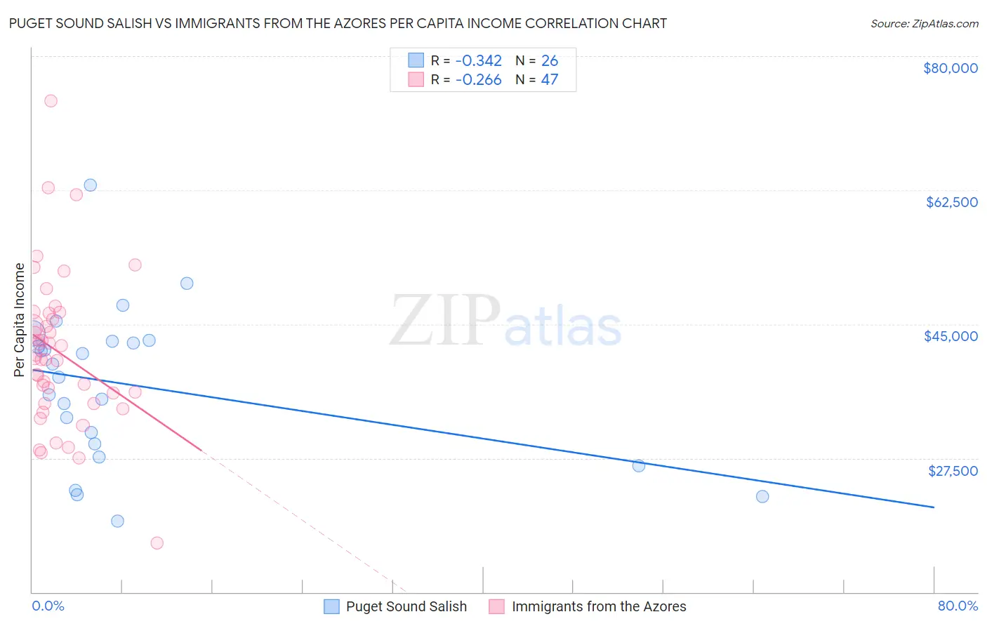 Puget Sound Salish vs Immigrants from the Azores Per Capita Income