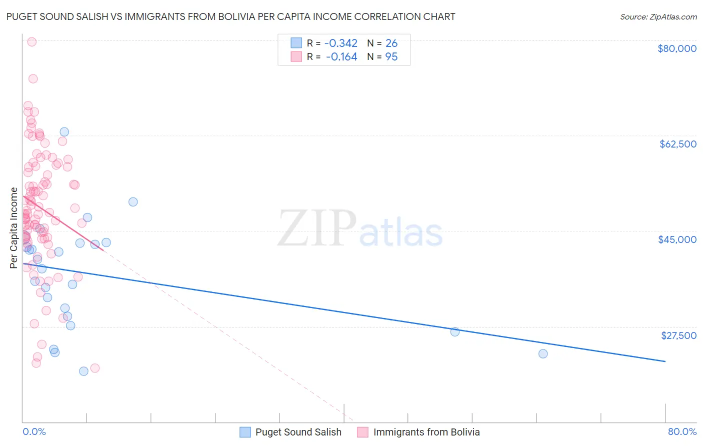 Puget Sound Salish vs Immigrants from Bolivia Per Capita Income