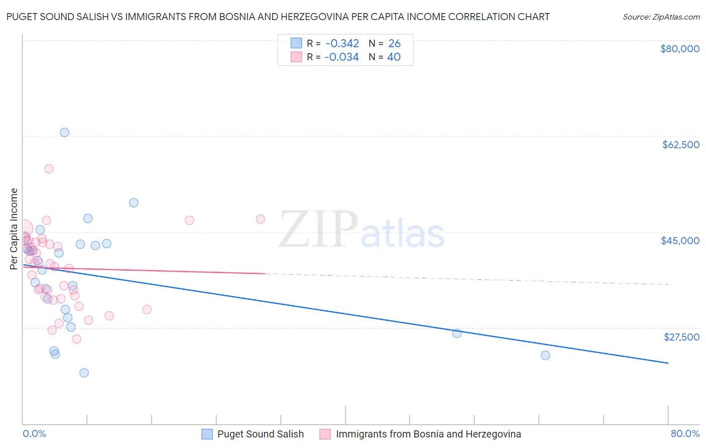 Puget Sound Salish vs Immigrants from Bosnia and Herzegovina Per Capita Income