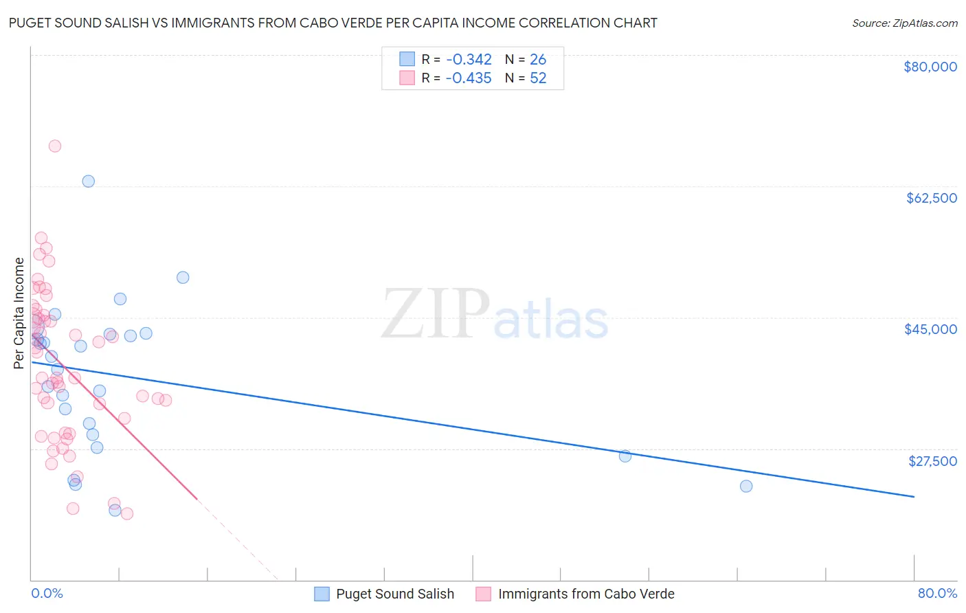 Puget Sound Salish vs Immigrants from Cabo Verde Per Capita Income