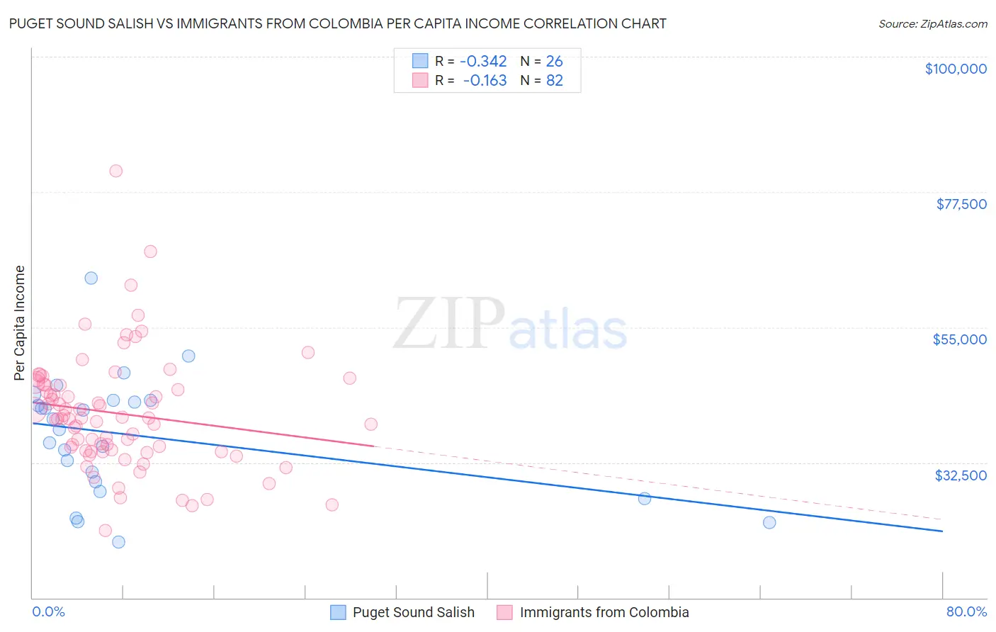 Puget Sound Salish vs Immigrants from Colombia Per Capita Income