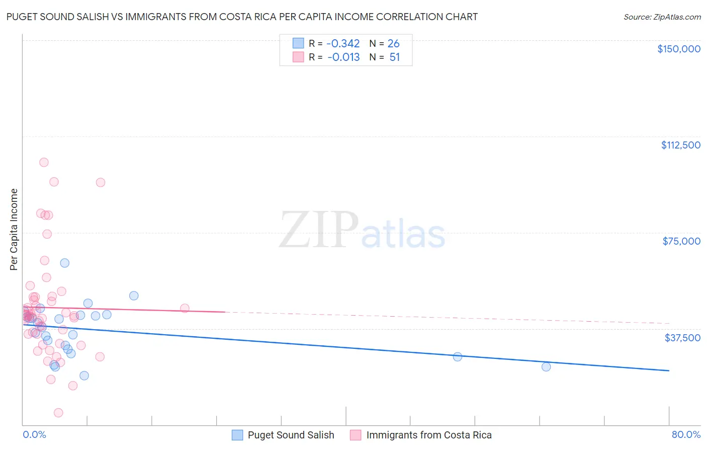 Puget Sound Salish vs Immigrants from Costa Rica Per Capita Income