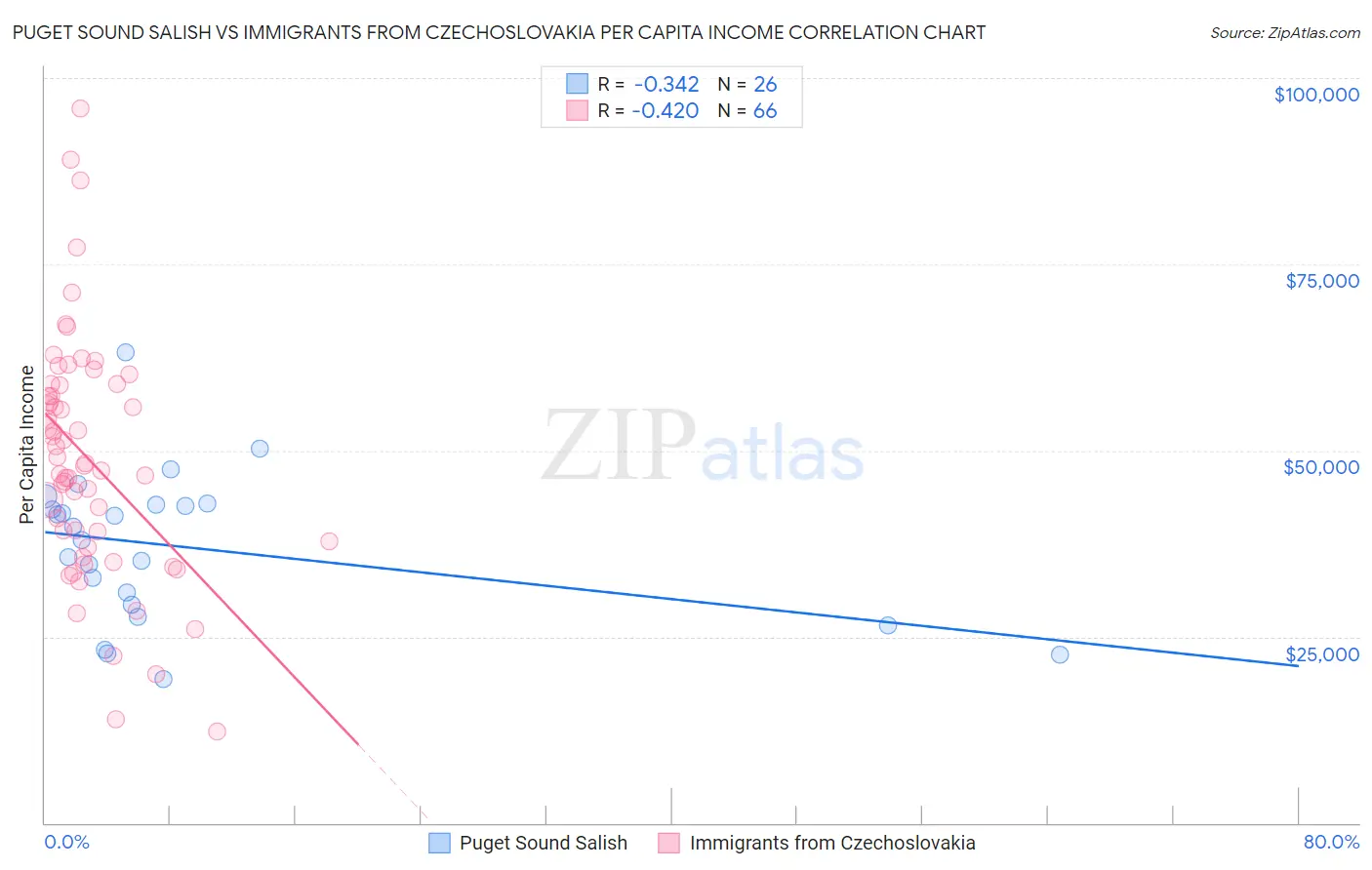 Puget Sound Salish vs Immigrants from Czechoslovakia Per Capita Income