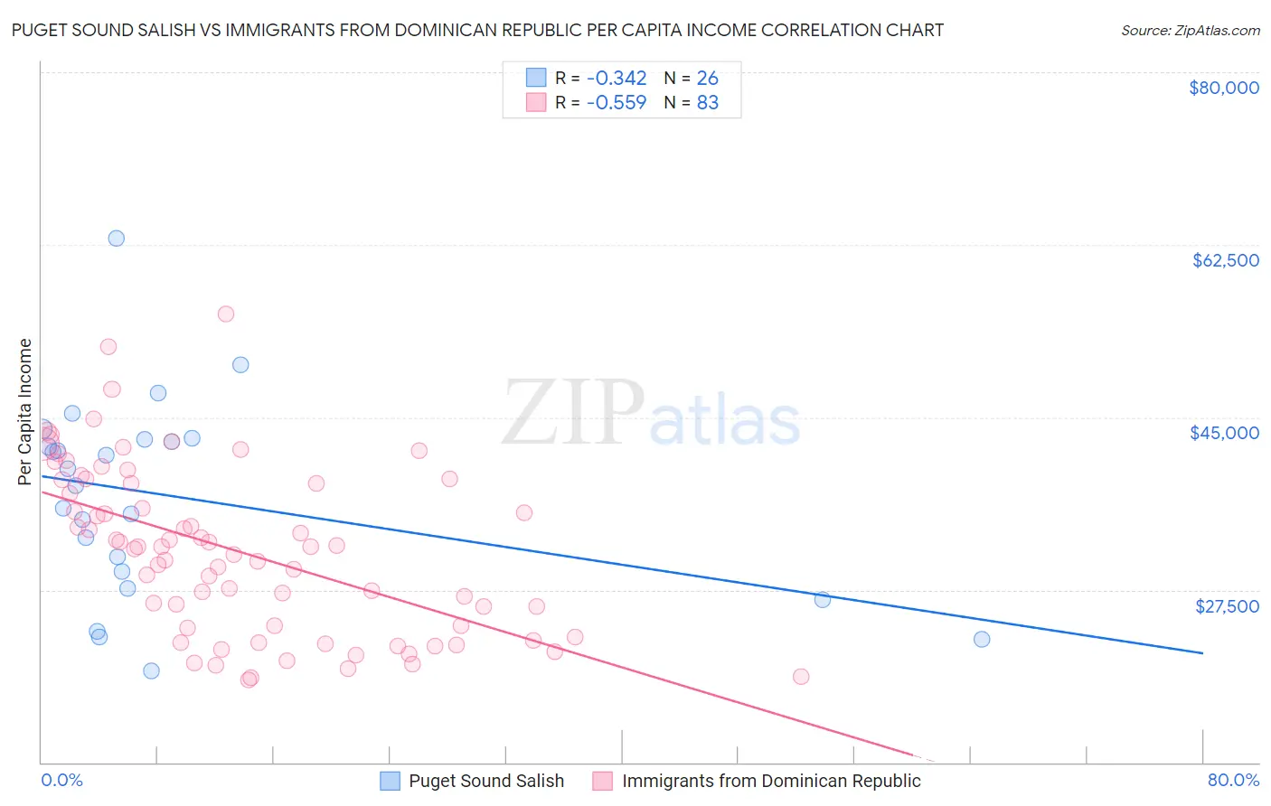 Puget Sound Salish vs Immigrants from Dominican Republic Per Capita Income