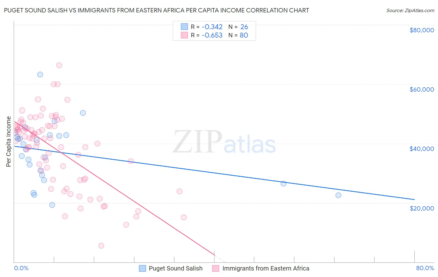 Puget Sound Salish vs Immigrants from Eastern Africa Per Capita Income