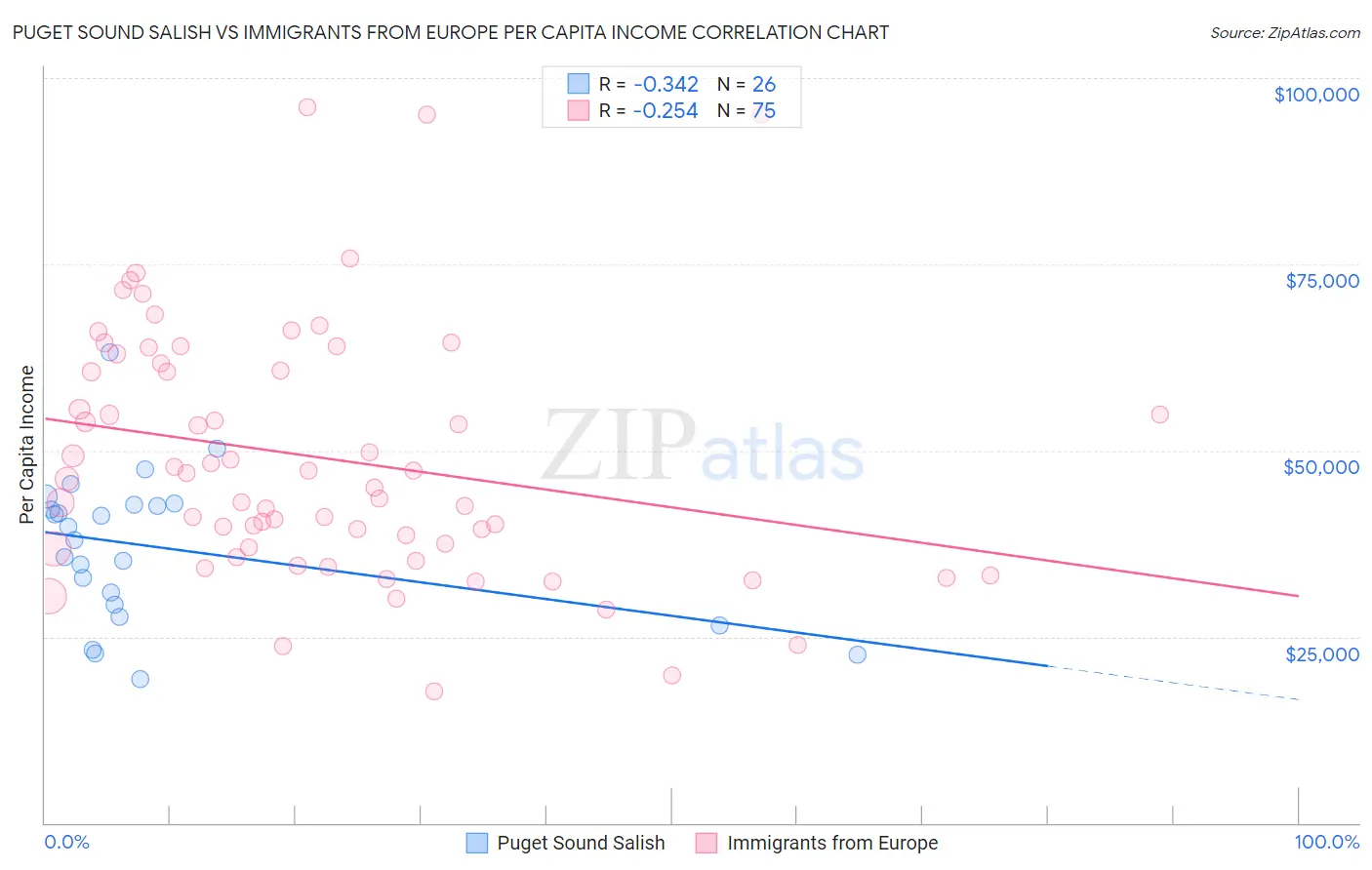 Puget Sound Salish vs Immigrants from Europe Per Capita Income