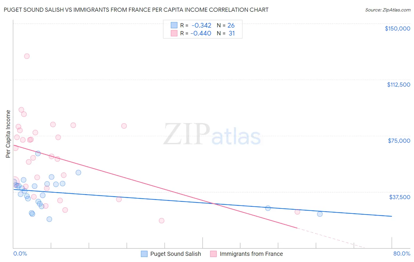 Puget Sound Salish vs Immigrants from France Per Capita Income