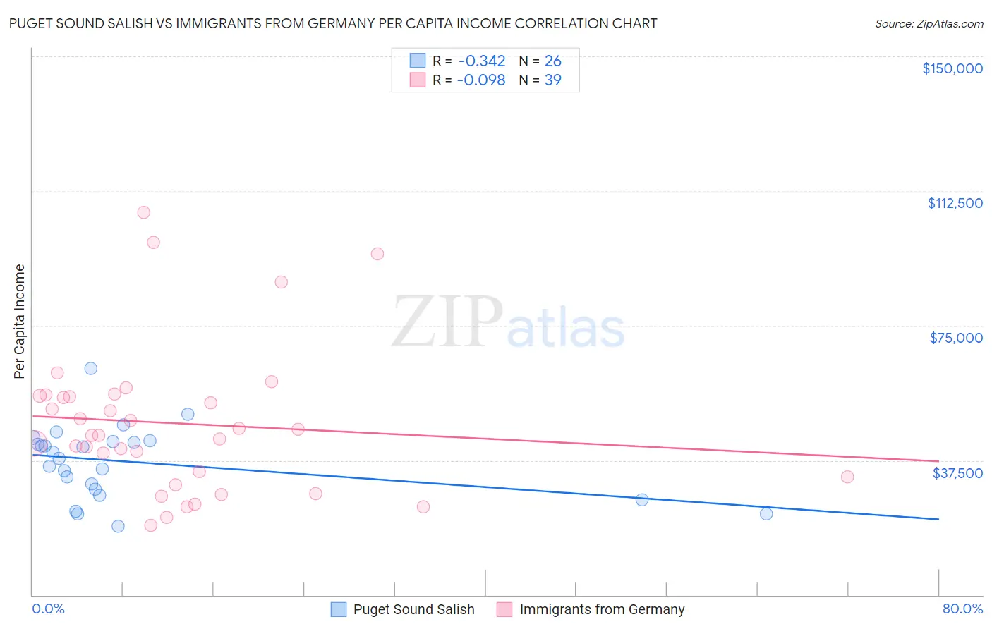 Puget Sound Salish vs Immigrants from Germany Per Capita Income