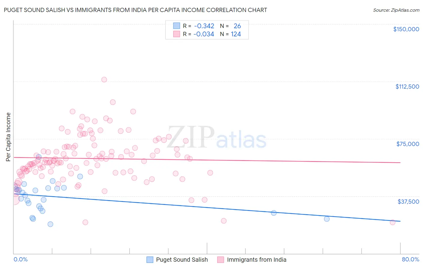 Puget Sound Salish vs Immigrants from India Per Capita Income